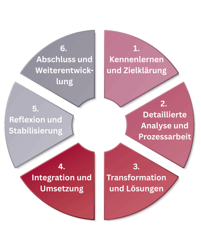 Coaching Essen Ablauf Coaching-Essen-Ablauf